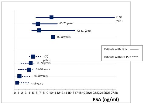 Cancers Free Full Text Variables Associated With False Positive PSA