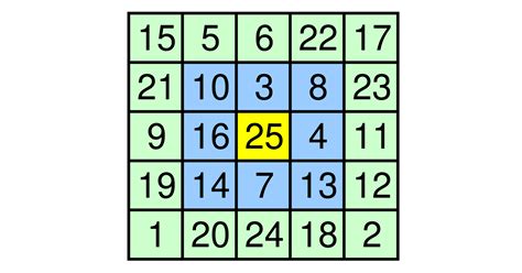 Magic Squares Spheres And Tori Sequenced Concentric Rings On Magic