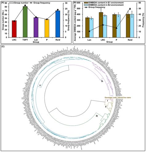 Evaluation Of Multiple Insect Resistance Among 310 Maize Inbred Lines