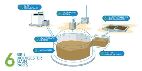 About Fixed Dome - Biogas Rumah