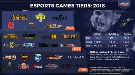 最新のeスポーツタイトル格付け『esports Games Tiers 2018』を「smartcast」が公開、日本のプロライセンス認定