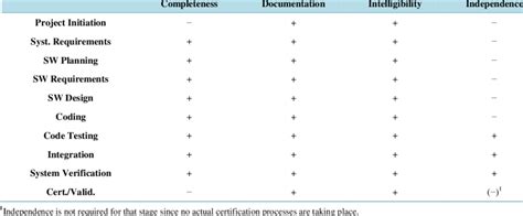 Acceptance Criteria By Stage Download Table