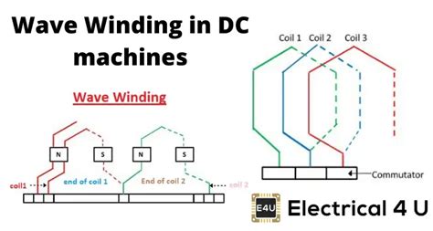 Wiring Diagram Of Simplex Lap And Wave Winding With Brush Position