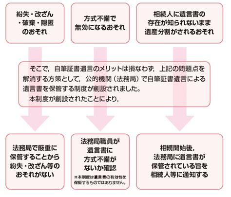 第2 遺言書保管制度ってなに？：大阪法務局