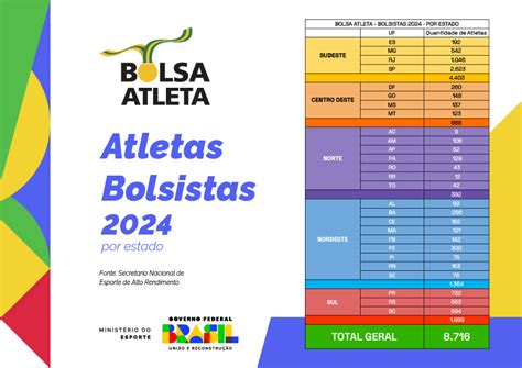 Programa Bolsa Atleta Bate Recorde Maior Lista De Contemplados Da