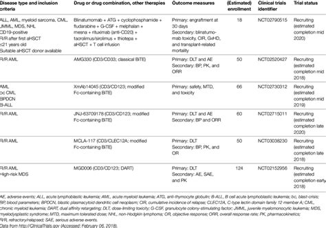 | Active clinical trials of bispecific antibodies in myeloid neoplasms ...