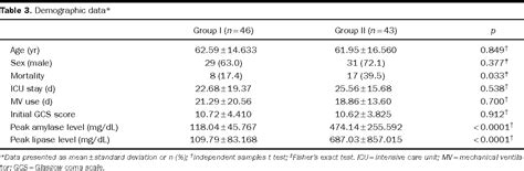 Table 3 From Elevated Amylase And Lipase Levels In The Neurosurgery