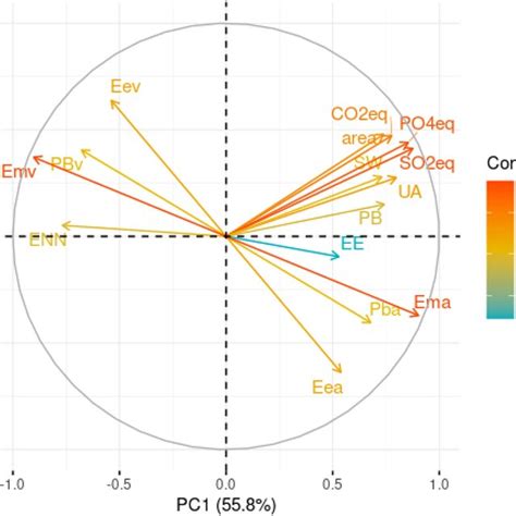 Principal Component Analysis Pca Of First Principal Component Pc1