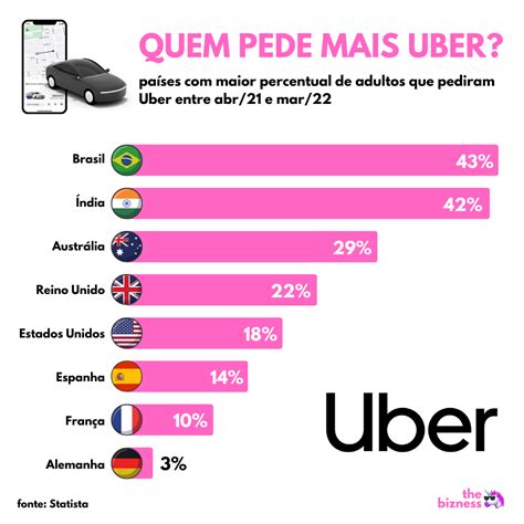 Que Pa S Mais Usa Uber Confira Nossa Lista Propagou Ideias E Neg Cios