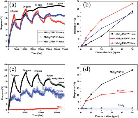 No Gas Sensing Properties Of Mos Psinw Nanostructures With