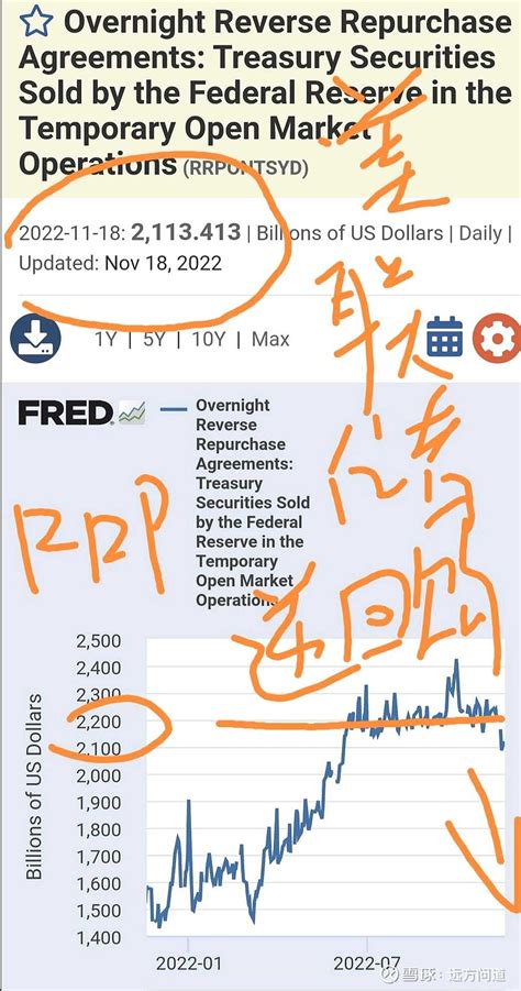 11 20周日【远方】美联储逆回购两周来大幅减少1200亿至211亿美元，回流股市债市明显，提振美股继续反弹 据美国纽约联储银行公布的截止