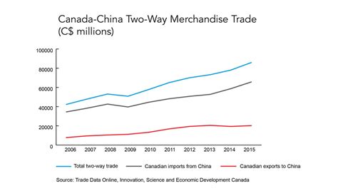 untapped potential  canada china trade relations asia pacific
