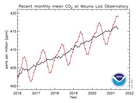 Mauna Loa Observatory Co2