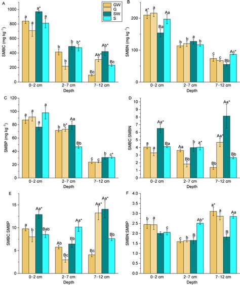 Effects Of Long Term Warming On Soil Microbial Biomass A Effect On