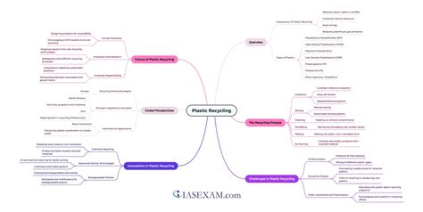 Plastic Recycling - IAS EXAM