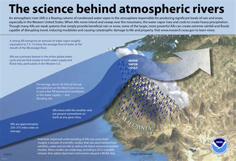 Atmospheric Rivers Infographic NOAA – MAVEN'S NOTEBOOK | Water news