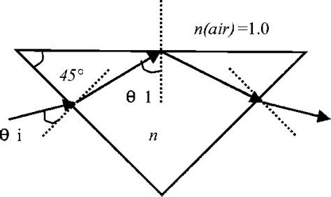 Total internal reflection inside a right-angle prism. | Download ...