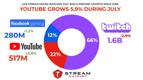 Youtubes Live Streaming Takeover Stream Hatchet