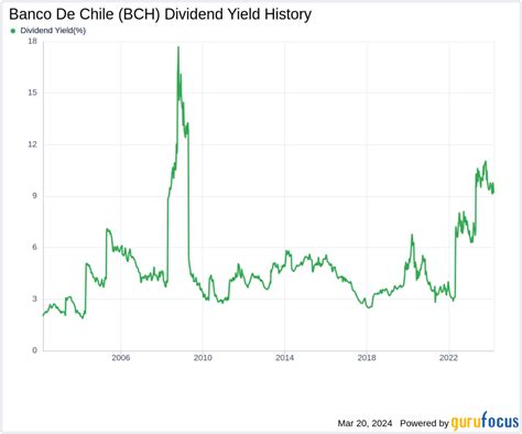 Banco De Chiles Dividend Analysis