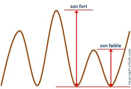 La Caract Risation Du Son