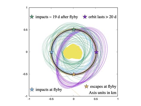 Four initially polar orbits with initial conditions shifted by 90 ...