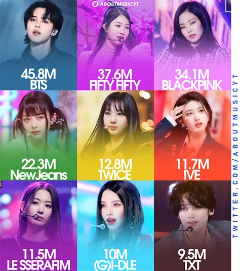 Top 9 K Pop Group With Highest Monthly Listeners On Spotify Kpopstarz