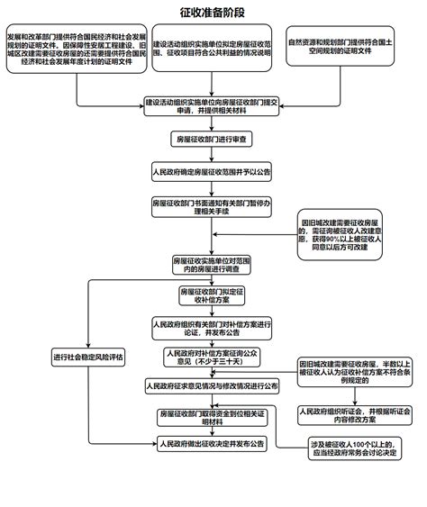 浙江省国有土地上房屋征收流程图 征收准备阶段