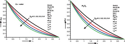 Effect Of Soret Number For Nanofluid Concentration [color Figure Can Be