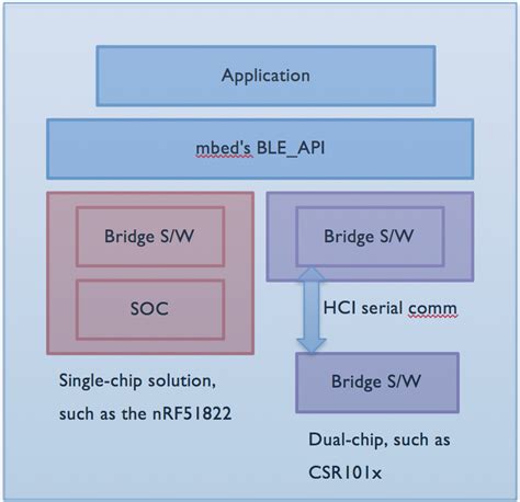 Architecture Of Mbed Ble Solution Mbed