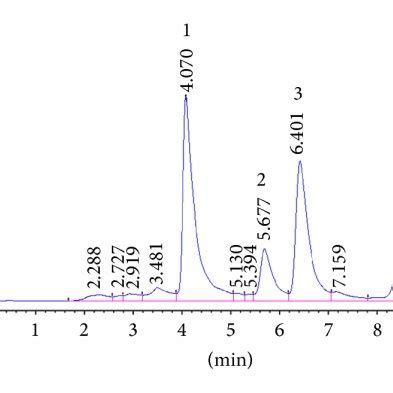 Representative Hplc Uv Chromatograms Of A Mixed Standards And B Qp