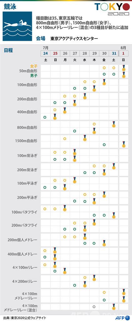 【図解】東京五輪、競泳の競技日程 写真1枚 国際ニュース：afpbb News