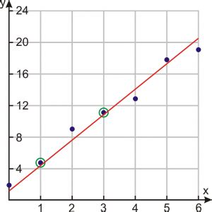 Least Squares Regression -What Is It, Formula, Assumption