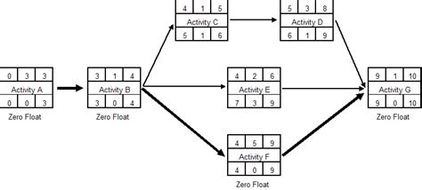 How To Calculate Project Duration In Network Diagram Project