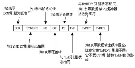 8251a的模式字、控制字和状态字8251控制字 Csdn博客