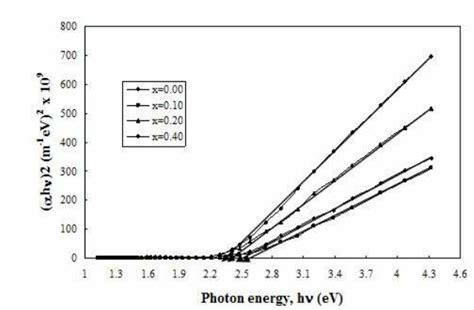 Plots Of αhν 2 Vs Photon Energy Hν For As Deposited Cd 1 X Co X