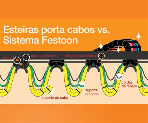 Manuten O Em Pontes Rolantes Sistemas Festoon Ou Esteiras Porta