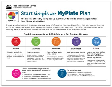 Whats On Myplate Myplate