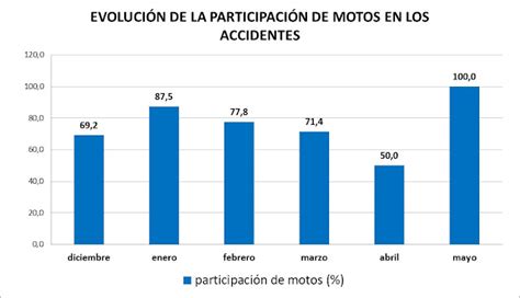 Centro Activo De Chivilcoy EvoluciÓn De Accidentes De TrÁnsito Mayo 2020