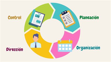 Administracion Y Proceso Administrativo Mapa Mental