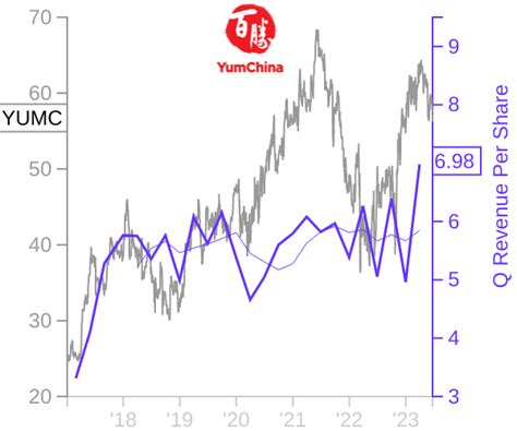 Yumc Price Correlated With Financials For Yum China Holdings