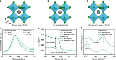 Stability Of Perovskite Films Under Different Strains Calculated