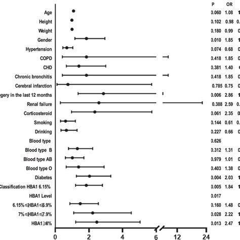 Multivariate Logistic Regression Analysis Of Dm And Hba1c For