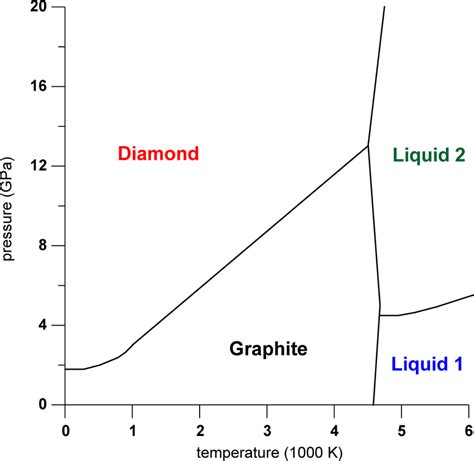 Low Temperature Portion Of The Carbon Phase Diagram Download