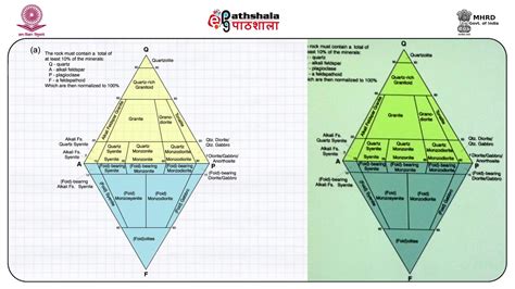 Igneous Rocks Classification Chart