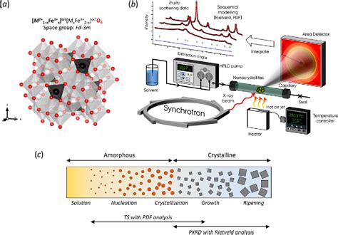 Figure 1 From The Chemistry Of Spinel Ferrite Nanoparticle Nucleation