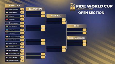 FIDE World Chess Cup (Round 5.1.): Carlsen, Gukesh Strike Again ...