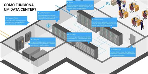 O Que Data Center E Como Funciona Dominit