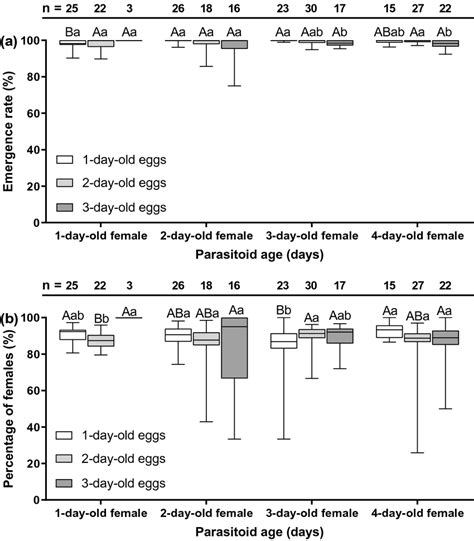 Emergence Rate A And Percentage Of Female T Remus Progeny B In