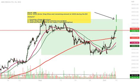 abb stock price  chart nseabb tradingview