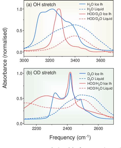 Figure 1 From Two Dimensional Infrared Spectroscopy Of Neat Ice Ih Semantic Scholar